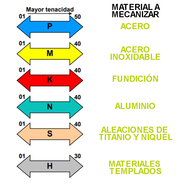 Clasificación ISO del metal duro